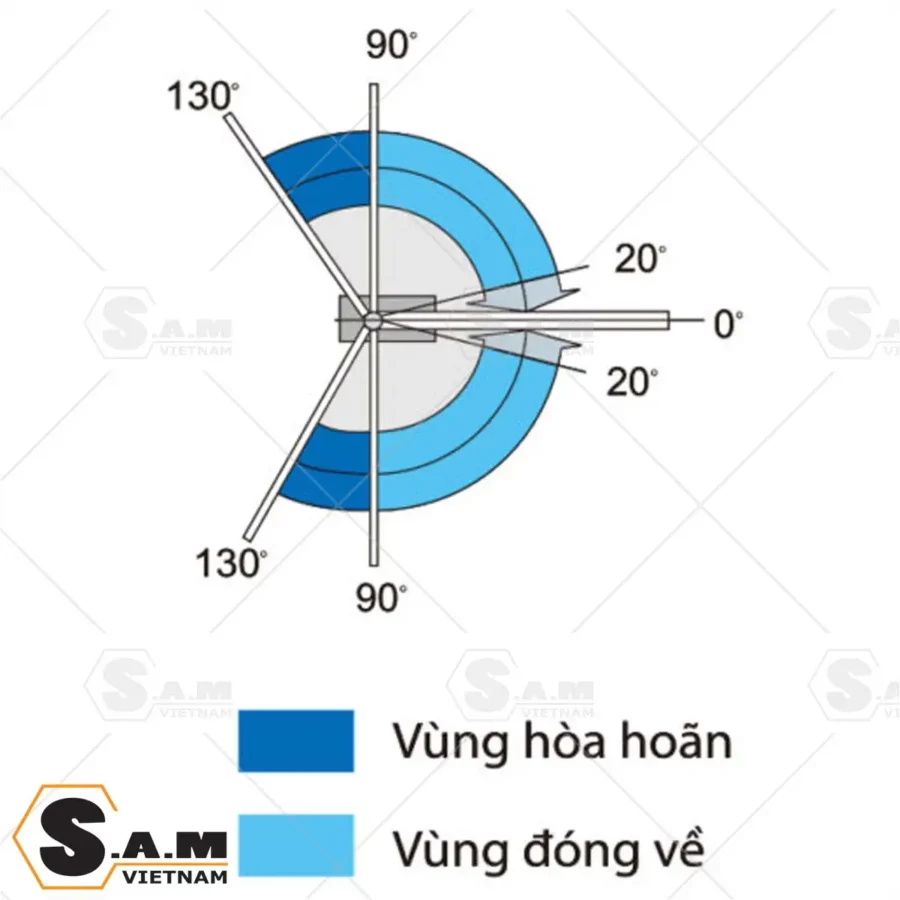Góc mở và hành trình đóng